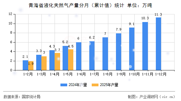 青海省液化天然氣產量分月（累計值）統計