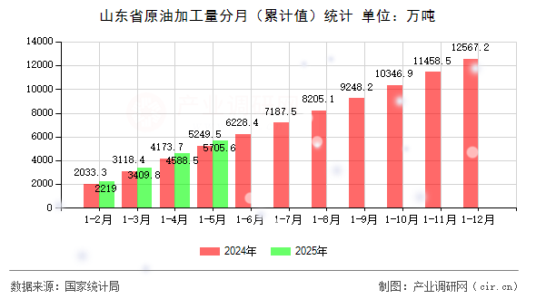 山東省原油加工量分月（累計值）統計