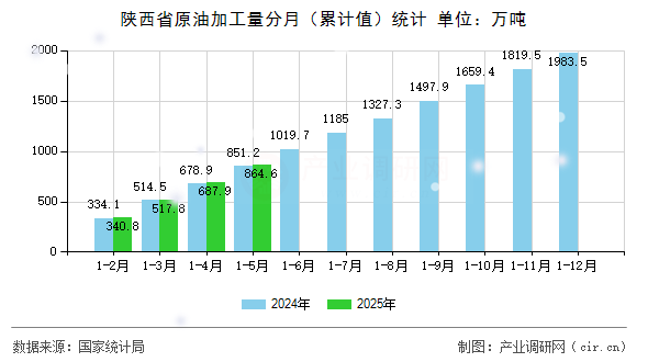陜西省原油加工量分月（累計值）統計