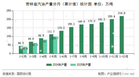 吉林省汽油產量分月（累計值）統計圖