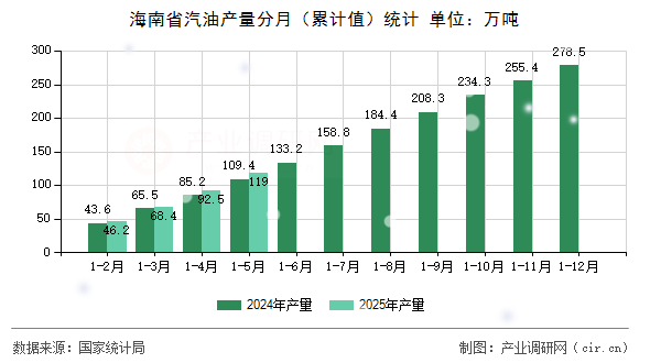 海南省汽油產量分月（累計值）統計