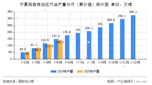 寧夏回族自治區(qū)汽油產(chǎn)量分月（累計值）統(tǒng)計圖