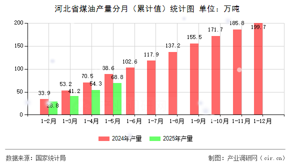 河北省煤油產量分月（累計值）統(tǒng)計圖