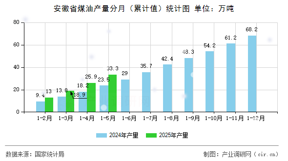 安徽省煤油產量分月（累計值）統計圖