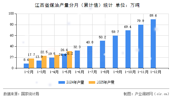 江西省煤油產(chǎn)量分月（累計值）統(tǒng)計