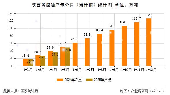 陜西省煤油產量分月（累計值）統計圖