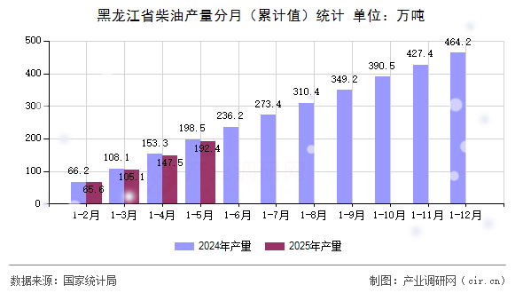 黑龍江省柴油產(chǎn)量分月（累計(jì)值）統(tǒng)計(jì)