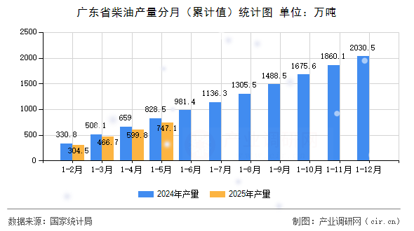 廣東省柴油產量分月（累計值）統計圖