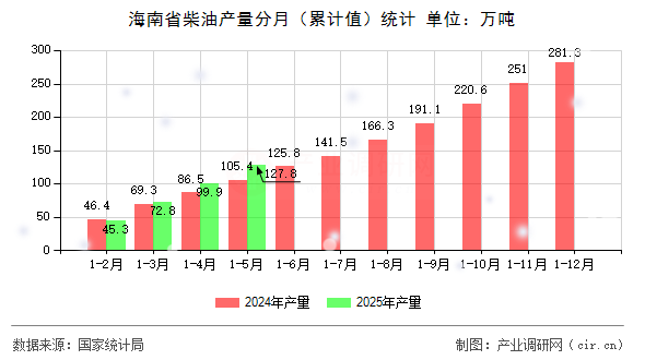 海南省柴油產量分月（累計值）統計