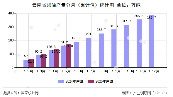 云南省柴油產量分月（累計值）統計圖