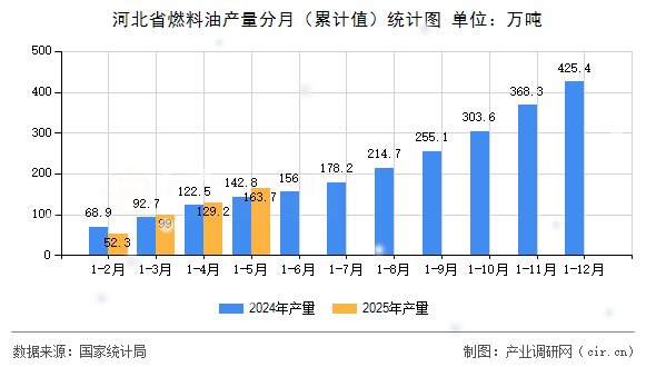 河北省燃料油產量分月（累計值）統計圖