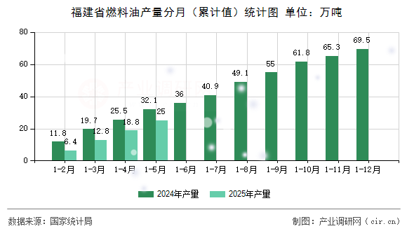福建省燃料油產量分月（累計值）統計圖