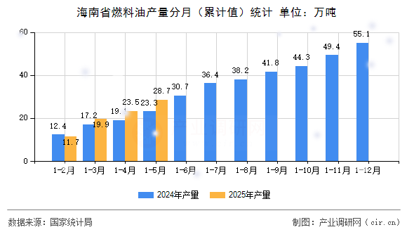 海南省燃料油產量分月（累計值）統計