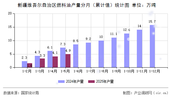 新疆維吾爾自治區燃料油產量分月（累計值）統計圖