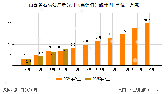 山西省石腦油產量分月（累計值）統計圖