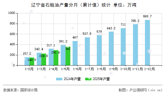 遼寧省石腦油產量分月（累計值）統計