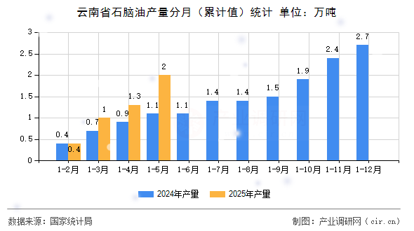 云南省石腦油產量分月（累計值）統計
