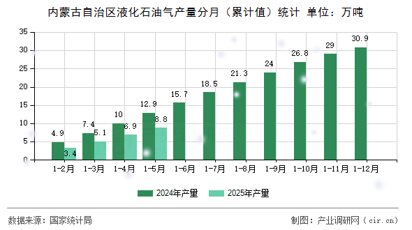 內蒙古自治區液化石油氣產量分月（累計值）統計