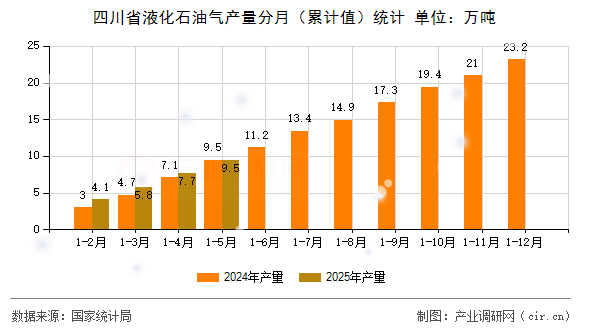 四川省液化石油氣產量分月（累計值）統計