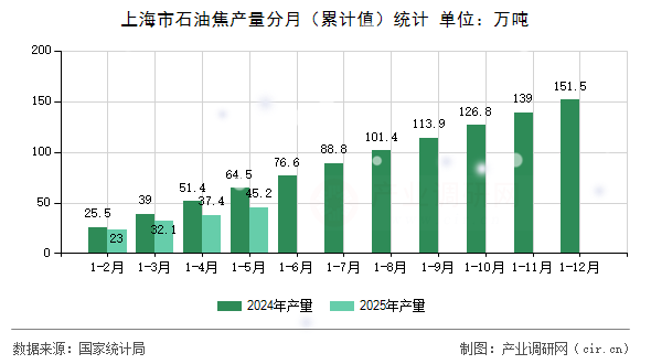 上海市石油焦產量分月（累計值）統計