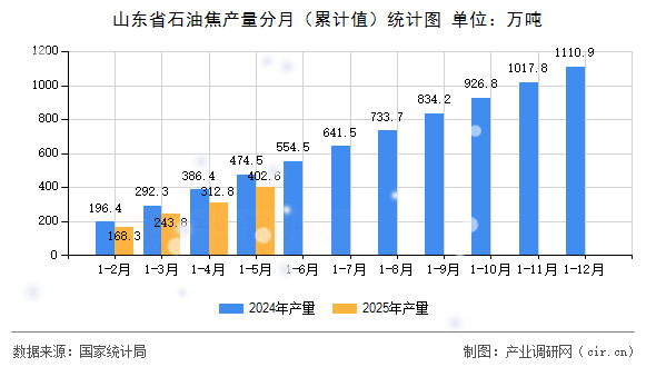 山東省石油焦產量分月（累計值）統計圖