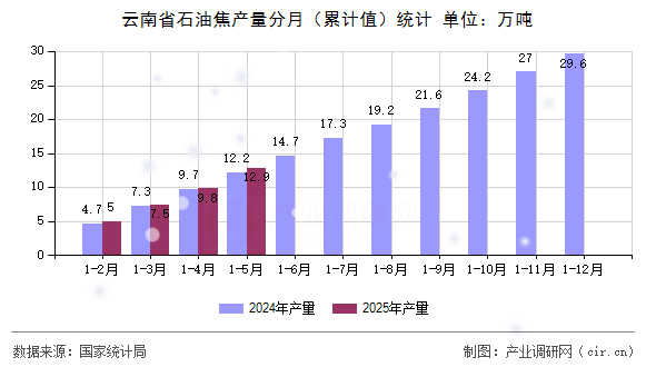云南省石油焦產量分月（累計值）統計