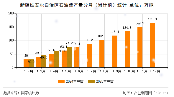 新疆維吾爾自治區石油焦產量分月（累計值）統計