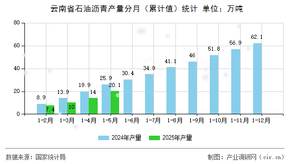 云南省石油瀝青產量分月（累計值）統計