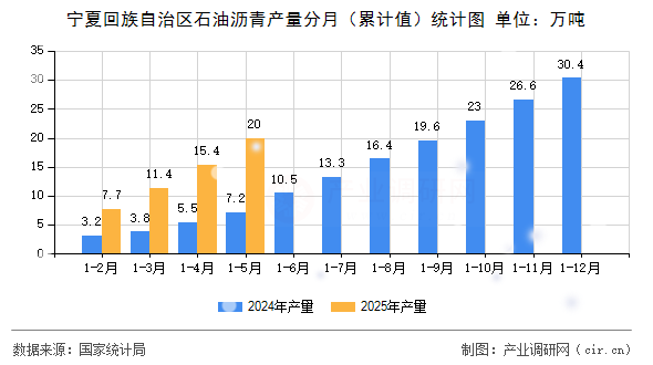 寧夏回族自治區石油瀝青產量分月（累計值）統計圖