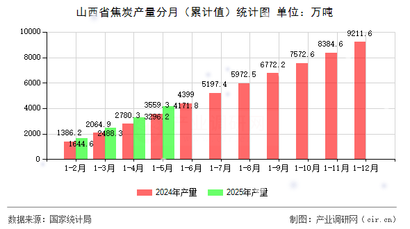 山西省焦炭產量分月（累計值）統計圖
