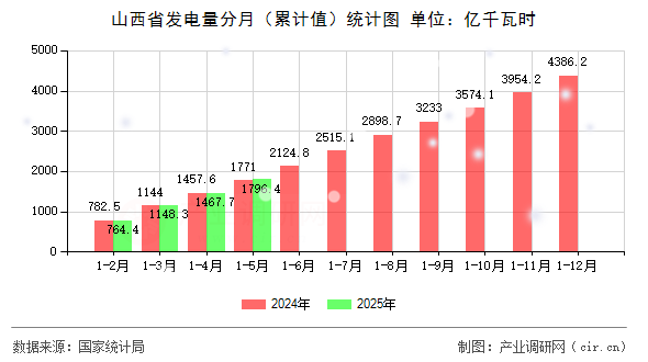 山西省發電量分月（累計值）統計圖