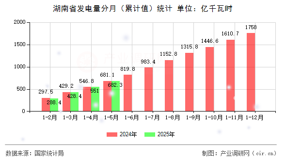 湖南省發電量分月（累計值）統計