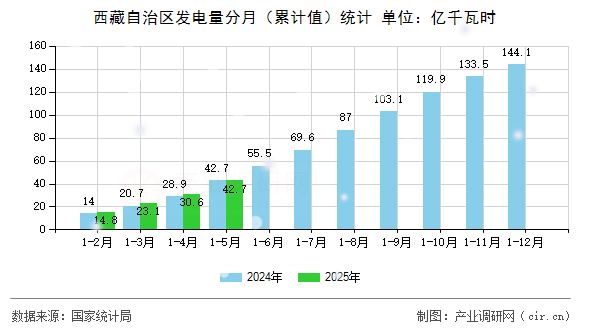 西藏自治區發電量分月（累計值）統計