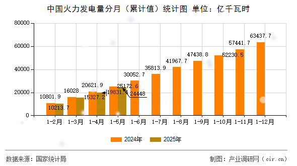 中國火力發電量分月（累計值）統計圖