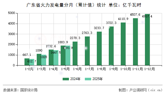 廣東省火力發電量分月（累計值）統計