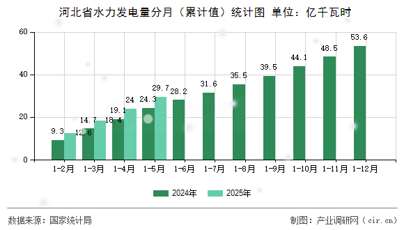 河北省水力發電量分月（累計值）統計圖