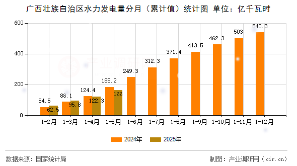 廣西壯族自治區水力發電量分月（累計值）統計圖