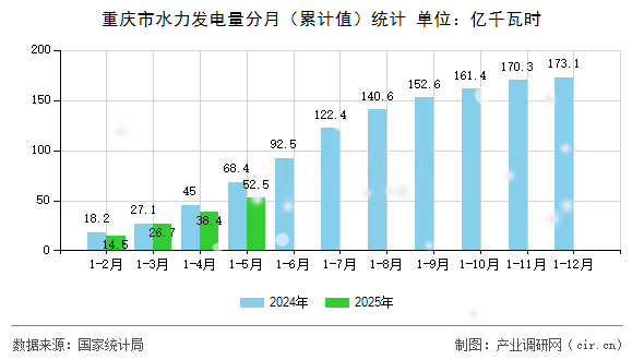 重慶市水力發電量分月（累計值）統計