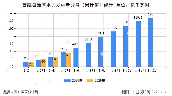 西藏自治區水力發電量分月（累計值）統計