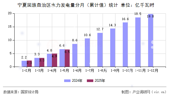 寧夏回族自治區水力發電量分月（累計值）統計