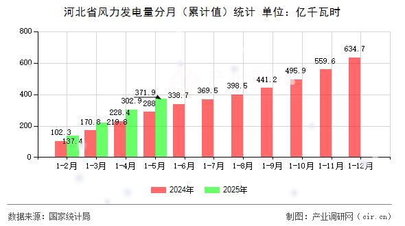 河北省風力發電量分月（累計值）統計