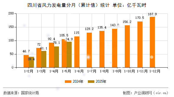 四川省風力發電量分月（累計值）統計