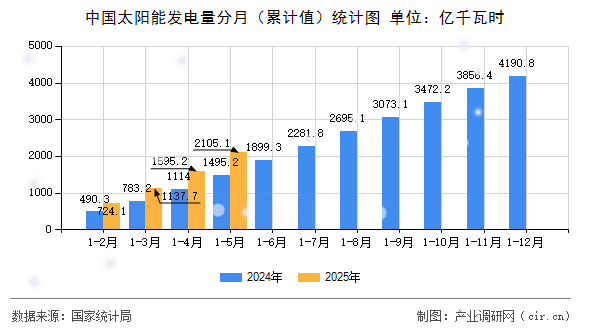 中國太陽能發電量分月（累計值）統計圖