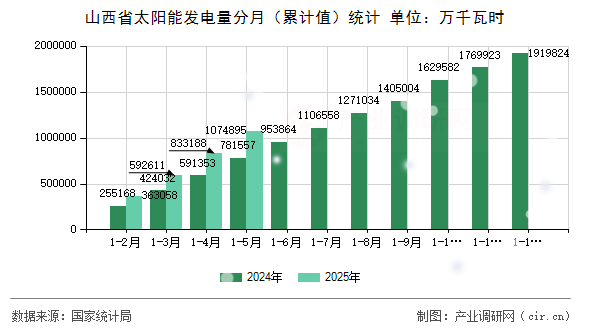 山西省太陽能發電量分月（累計值）統計