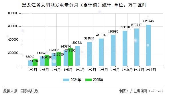 黑龍江省太陽能發電量分月（累計值）統計
