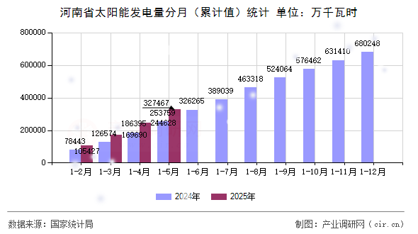 河南省太陽能發電量分月（累計值）統計