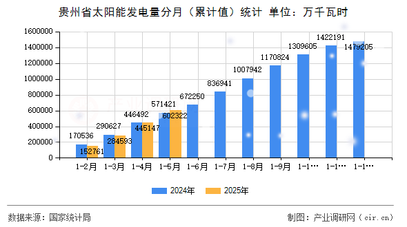 貴州省太陽能發(fā)電量分月（累計值）統(tǒng)計