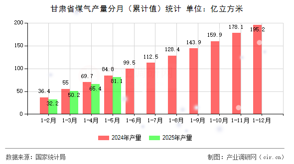 甘肅省煤氣產量分月（累計值）統計