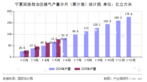 寧夏回族自治區煤氣產量分月（累計值）統計圖