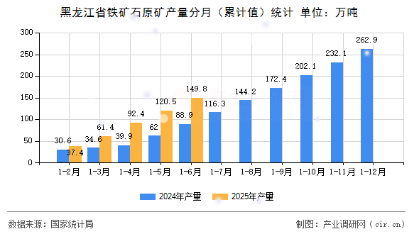 黑龍江省鐵礦石原礦產量分月（累計值）統計